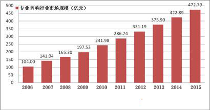 2015年专业音响行业市场规模可达472亿元
