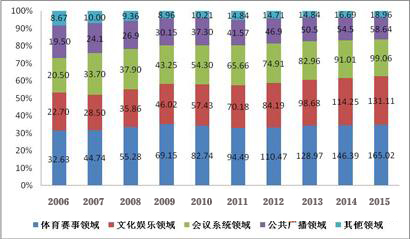 2015年专业音响行业市场规模可达472亿元