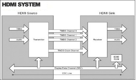 HDMI 高清系统